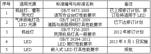 LED���߇�(gu��)��(bi��o)��IEC��(bi��o)��(zh��n)�ĬF(xi��n)���c�l(f��)չ